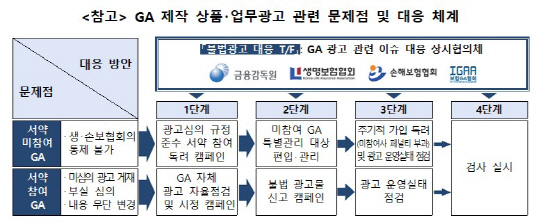 GA 제작 상품·업무광고 관련 문제점 및 대응 체계. [금감원 제공]